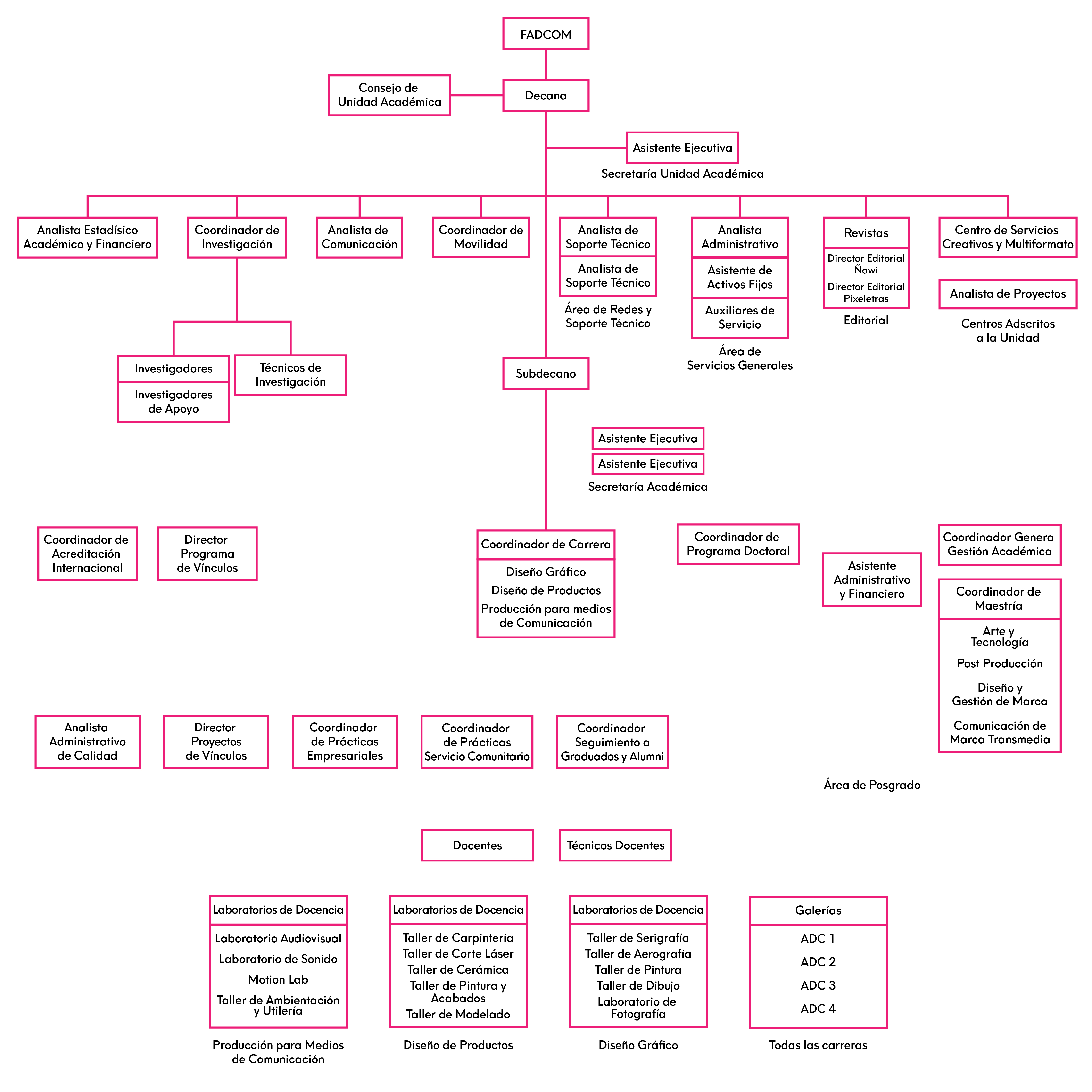 Organigrama-FADCOM