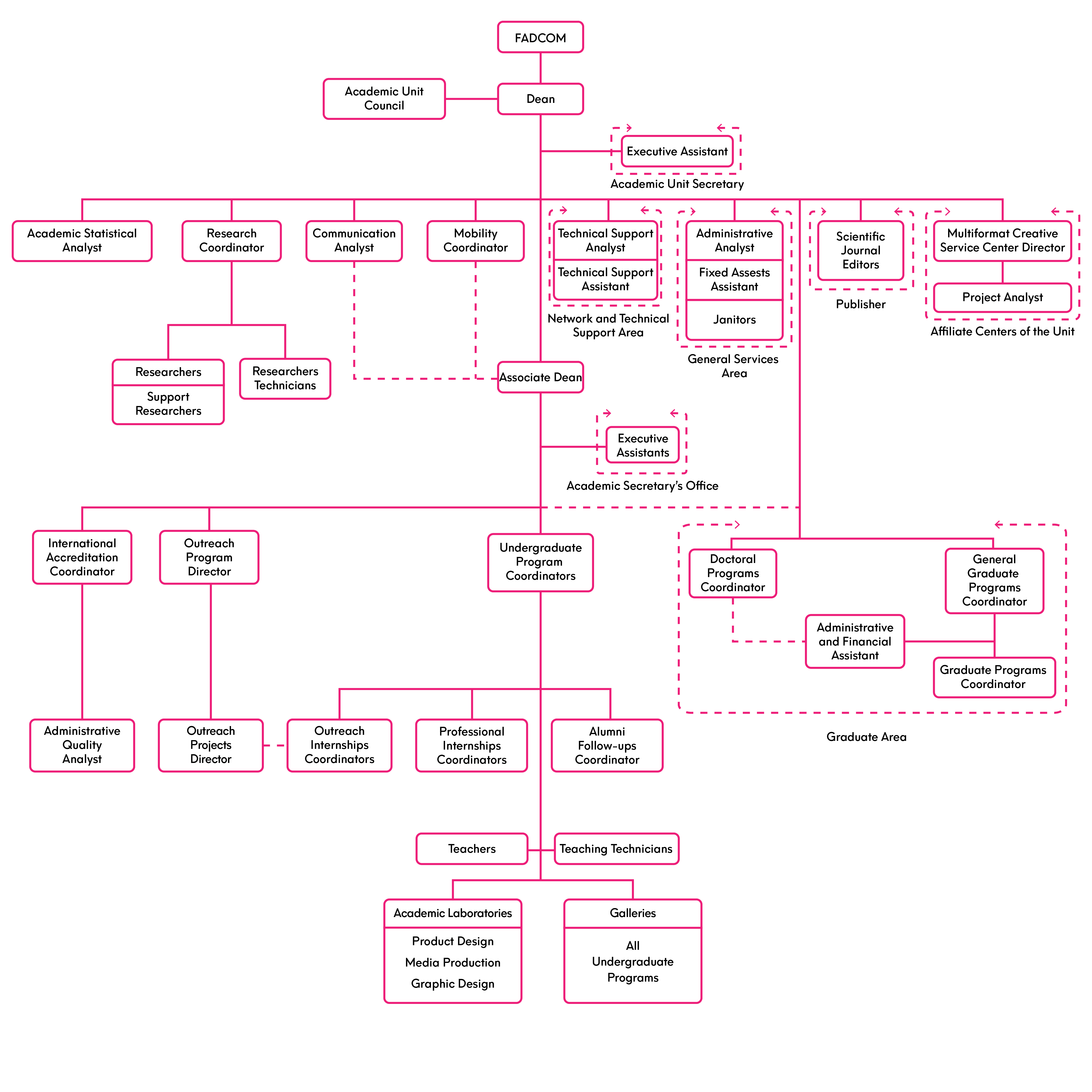 Organigrama FADCOM EN